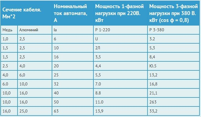 Потужність навантаження в залежності від номінального струму автоматичного вимикача і перетину кабелю.