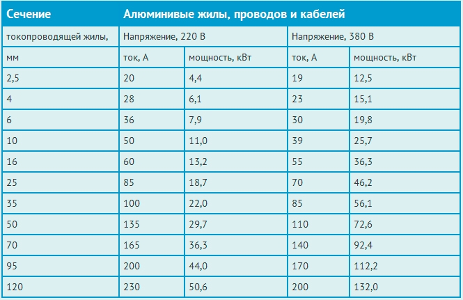 Алюмінієві жили, проводів та кабелів
