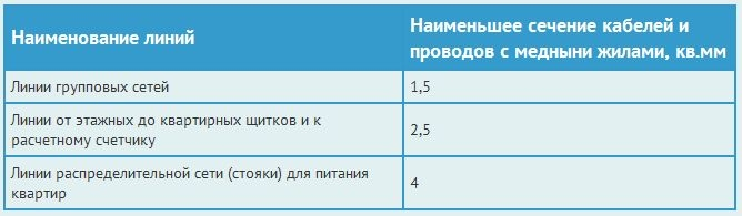 Найменші допустимі перерізи кабелів і проводів електричних мереж у житлових будинках.