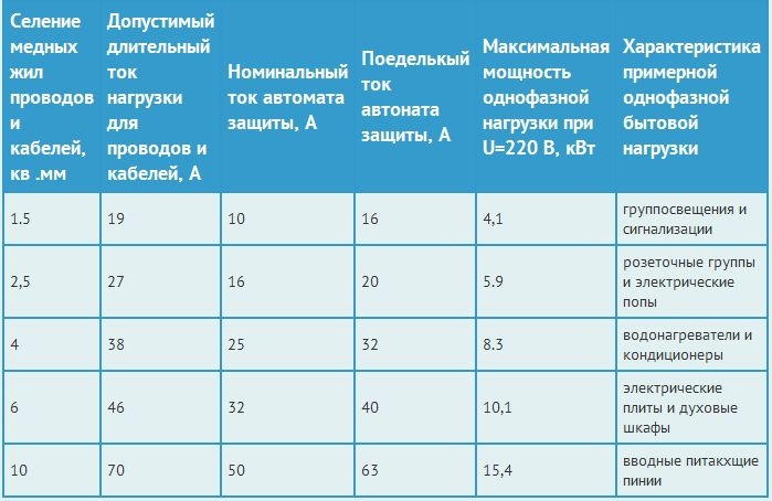 Зведена таблиця перетинів проводів, струму, потужності і характеристик навантаження.